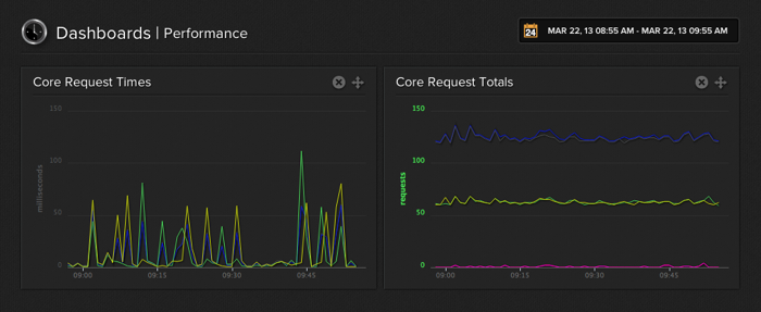 Performance Dashboard